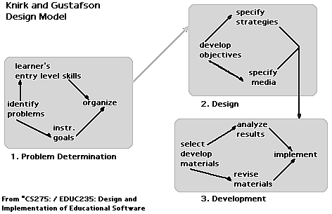 what is instructional design gustafson branch